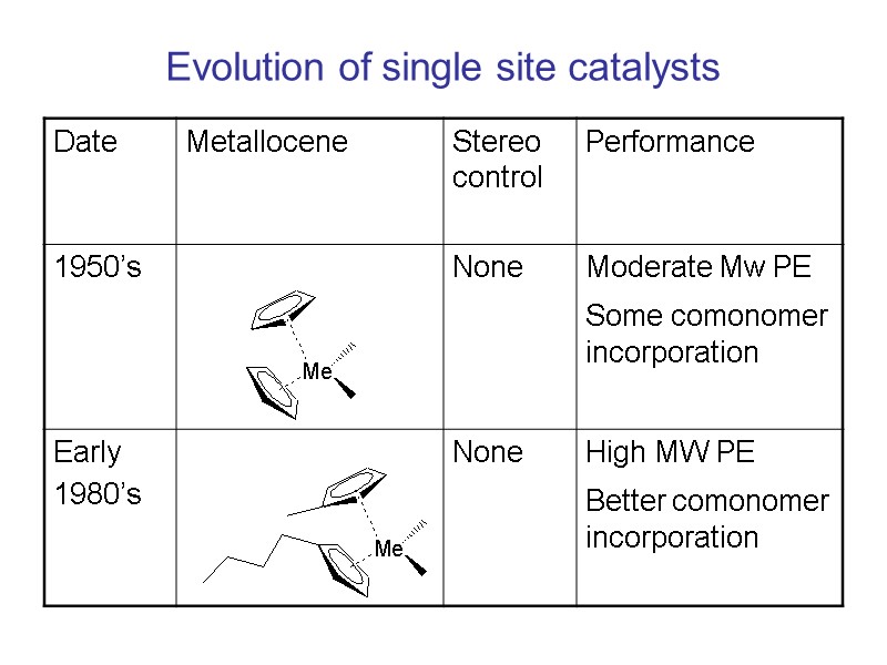 Evolution of single site catalysts